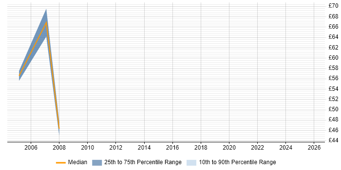 Contractor hourly rate distribution trend for jobs in London citing Infrastructure Transition
