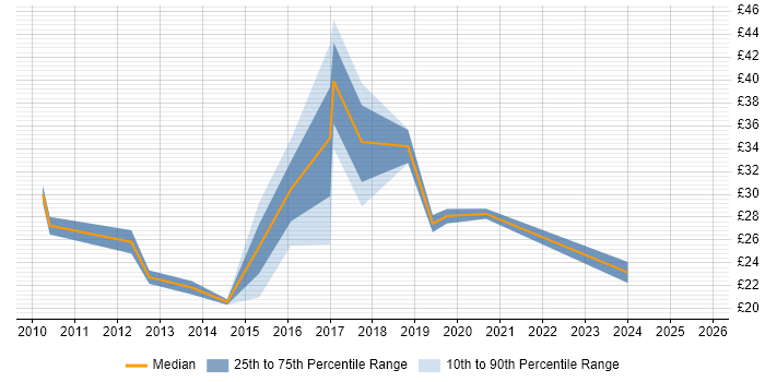 Contractor hourly rate distribution trend for jobs in London citing Innovative Thinking