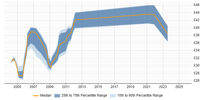 Contractor hourly rate distribution trend for jobs in London citing InstallShield