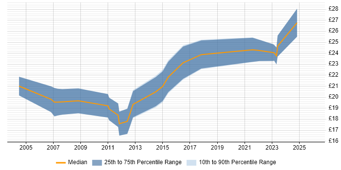 Contractor hourly rate distribution trend for jobs in London citing Instructional Design