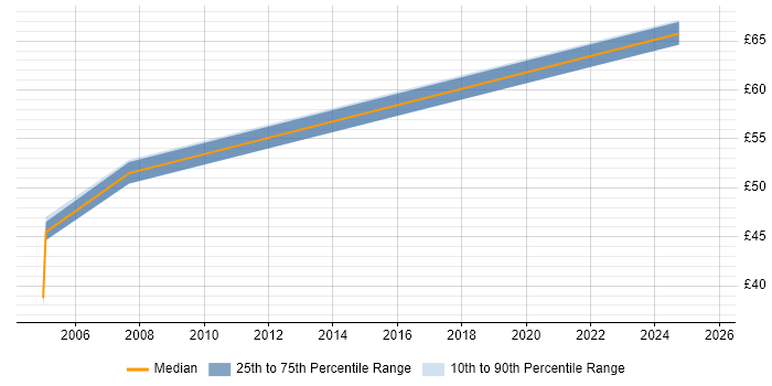 Contractor hourly rate distribution trend for Integration Tester job vacancies in London