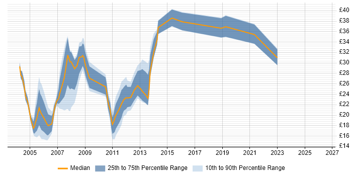 Contractor hourly rate distribution trend for jobs in London citing Intel