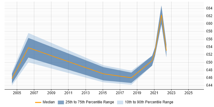 Contractor hourly rate distribution trend for jobs in London citing IntelliJ