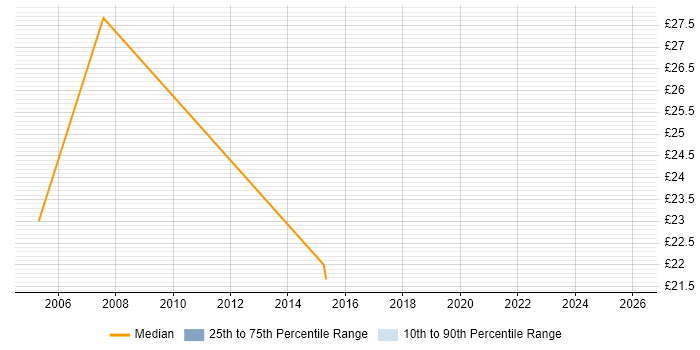 Contractor hourly rate distribution trend for jobs in London citing IntelliMatch