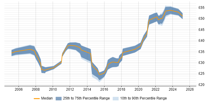 Contractor hourly rate distribution trend for jobs in London citing Interaction Design