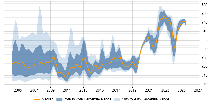 Contractor hourly rate distribution trend for jobs in London citing Internet