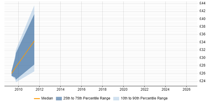 Contractor hourly rate distribution trend for jobs in London citing InterSystems
