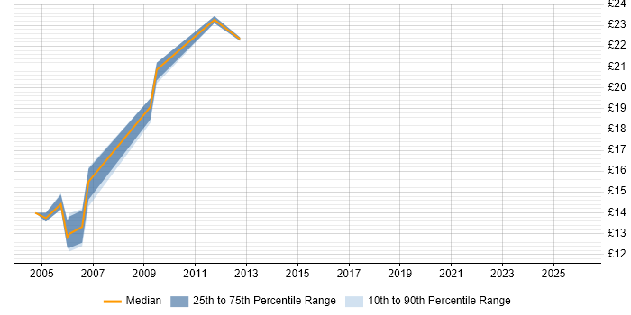Contractor hourly rate distribution trend for Intranet Administrator job vacancies in London