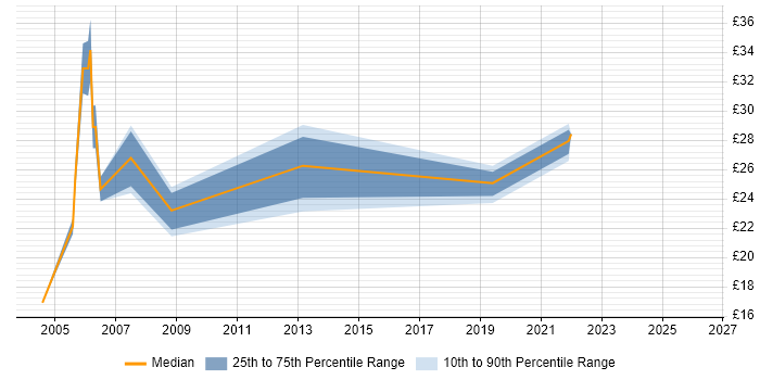 Contractor hourly rate distribution trend for Intranet Manager job vacancies in London