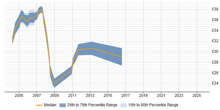 Contractor hourly rate distribution trend for jobs in London citing Intrusion Detection Contractor hourly rate distribution trend for jobs in London citing Intrusion Detection