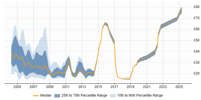 Contractor hourly rate distribution trend for jobs in London citing Investment Banking