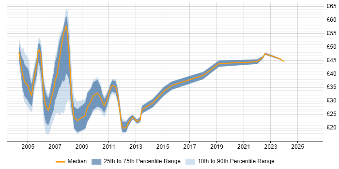 Contractor hourly rate distribution trend for jobs in London citing Investment Management