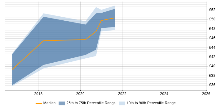 Contractor hourly rate distribution trend for jobs in London citing InVision