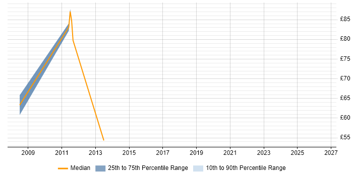 Contractor hourly rate distribution trend for jobs in London citing ION Trading