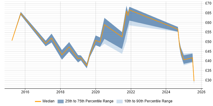 Contractor hourly rate distribution trend for jobs in London citing IoT