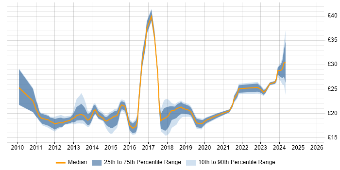 Contractor hourly rate distribution trend for jobs in London citing iPad Contractor hourly rate distribution trend for jobs in London citing iPad