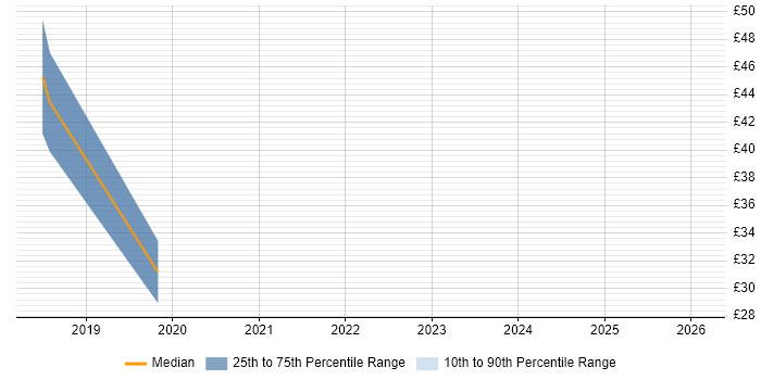 Contractor hourly rate distribution trend for jobs in London citing Iperf