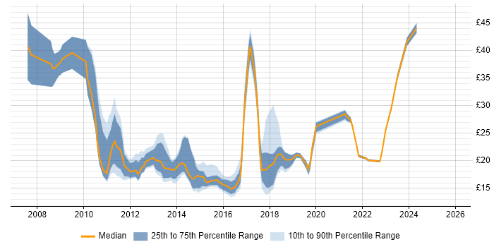 Contractor hourly rate distribution trend for jobs in London citing iPhone