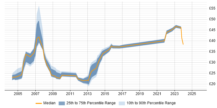 Contractor hourly rate distribution trend for jobs in London citing IPsec