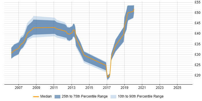 Contractor hourly rate distribution trend for jobs in London citing IPTV
