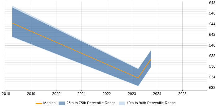 Contractor hourly rate distribution trend for jobs in London citing IPv4