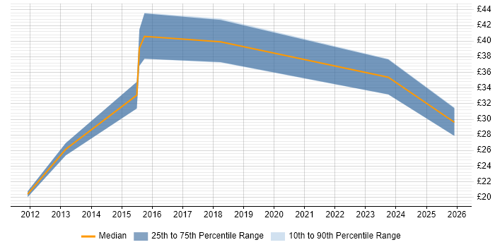Contractor hourly rate distribution trend for jobs in London citing IPv6
