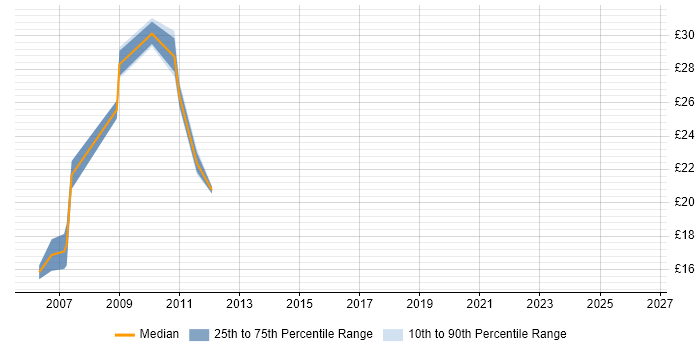 Contractor hourly rate distribution trend for jobs in London citing IronPort