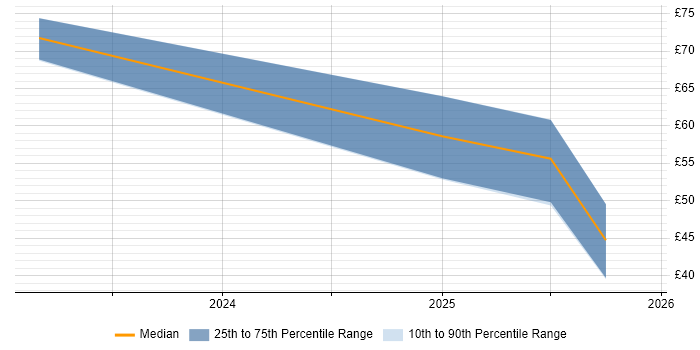 Contractor hourly rate distribution trend for jobs in London citing (ISC)2 CCSP