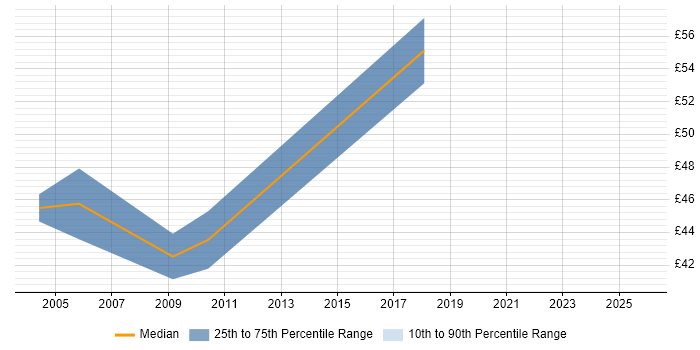 Contractor hourly rate distribution trend for jobs in London citing ISEB Practitioner
