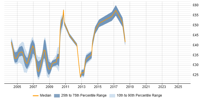 Contractor hourly rate distribution trend for jobs in London citing ISEB