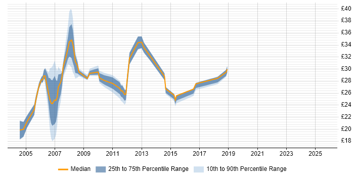 Contractor hourly rate distribution trend for jobs in London citing iSeries Contractor hourly rate distribution trend for jobs in London citing iSeries