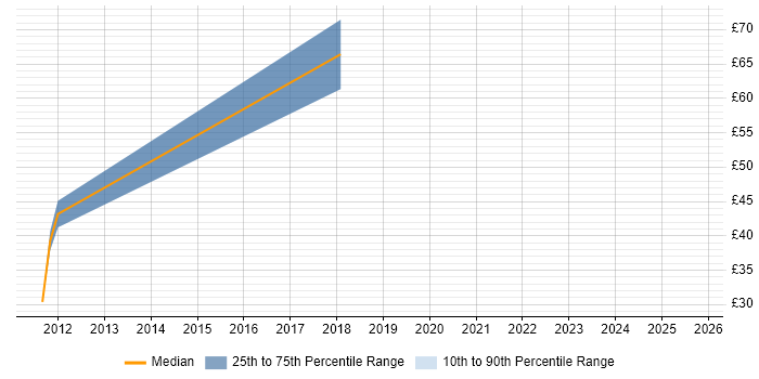 Contractor hourly rate distribution trend for jobs in London citing ISMS