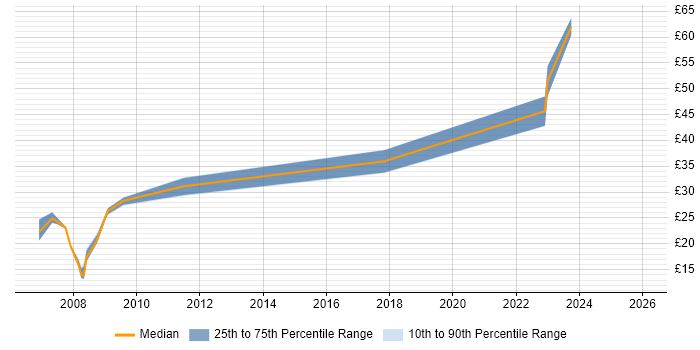 Contractor hourly rate distribution trend for jobs in London citing ISO/IEC 20000