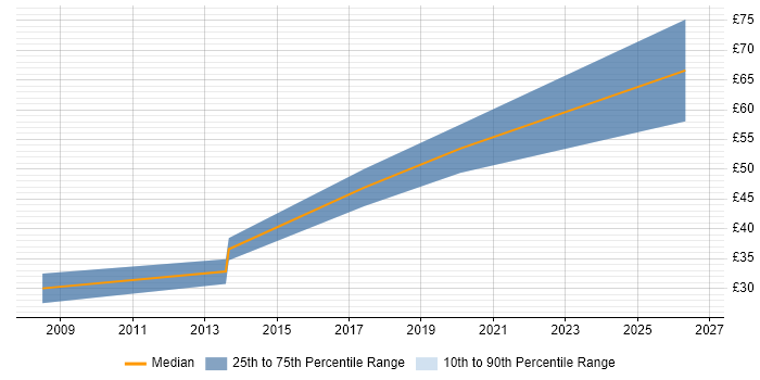 Contractor hourly rate distribution trend for jobs in London citing ISO 13485