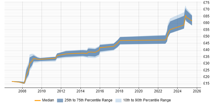 Contractor hourly rate distribution trend for jobs in London citing ISO/IEC 27001