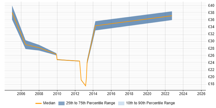 Contractor hourly rate distribution trend for jobs in London citing ISO/IEC 27002 (supersedes ISO/IEC 17799)