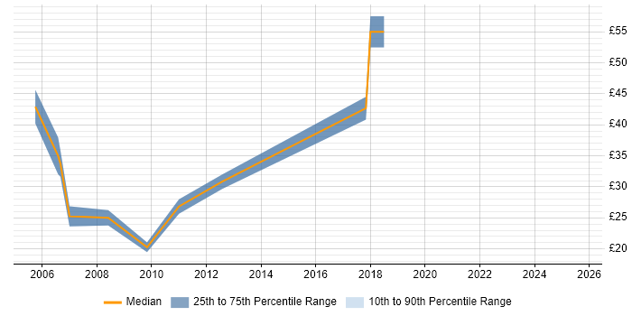 Contractor hourly rate distribution trend for jobs in London citing ISO 9000 Contractor hourly rate distribution trend for jobs in London citing ISO 9000
