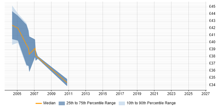 Contractor hourly rate distribution trend for jobs in London citing ISPF