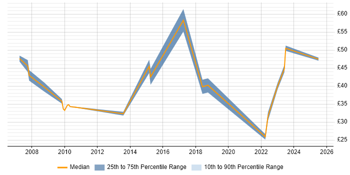 Contractor hourly rate distribution trend for jobs in London citing ISTQB