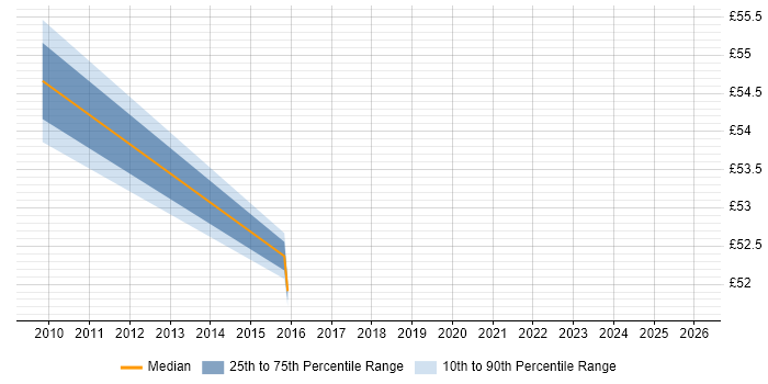 Contractor hourly rate distribution trend for IT Architect job vacancies in London