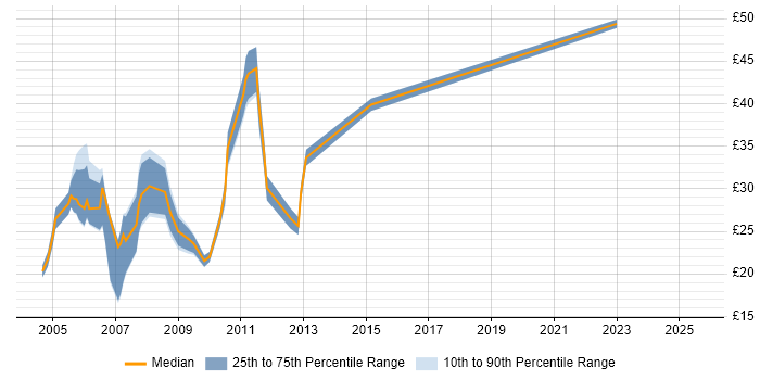 Contractor hourly rate distribution trend for jobs in London citing IT Audit Contractor hourly rate distribution trend for jobs in London citing IT Audit