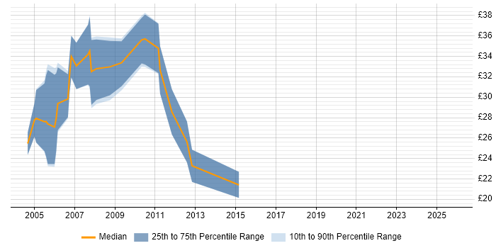 Contractor hourly rate distribution trend for IT Auditor job vacancies in London