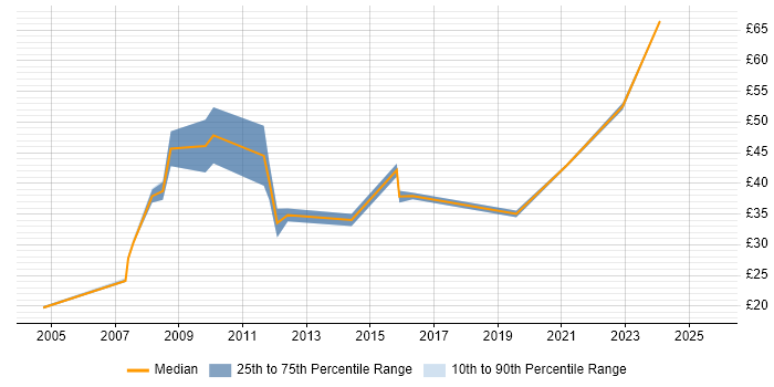 Contractor hourly rate distribution trend for IT Business Analyst job vacancies in London