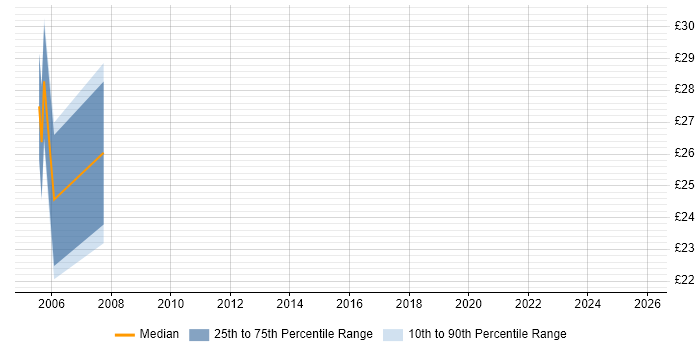 Contractor hourly rate distribution trend for IT Buyer job vacancies in London