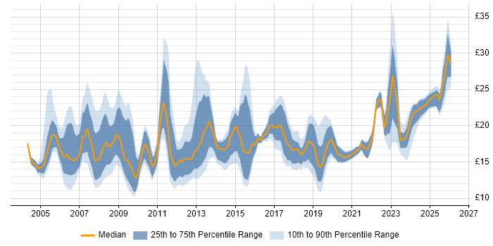 Contractor hourly rate distribution trend for IT Engineer job vacancies in London