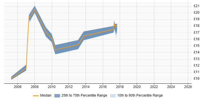 Contractor hourly rate distribution trend for IT Floorwalker job vacancies in London Contractor hourly rate distribution trend for IT Floorwalker job vacancies in London