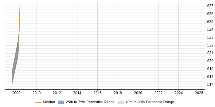 Contractor hourly rate distribution trend for jobs in London citing IT Governance