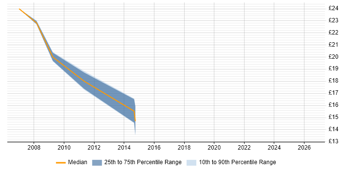 Contractor hourly rate distribution trend for IT Infrastructure Analyst job vacancies in London