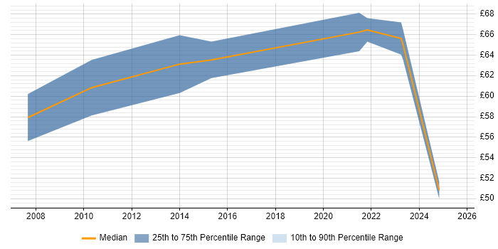 Contractor hourly rate distribution trend for IT Programme Manager job vacancies in London Contractor hourly rate distribution trend for IT Programme Manager job vacancies in London