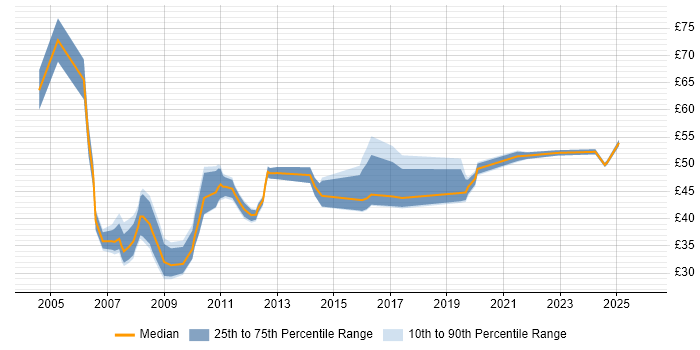 Contractor hourly rate distribution trend for IT Project Manager job vacancies in London